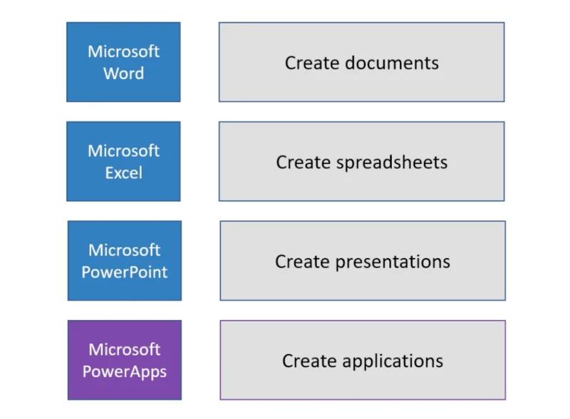 Pengenalan Power Apps: Definisi, Ciri, Fungsi Dan Kepentingan