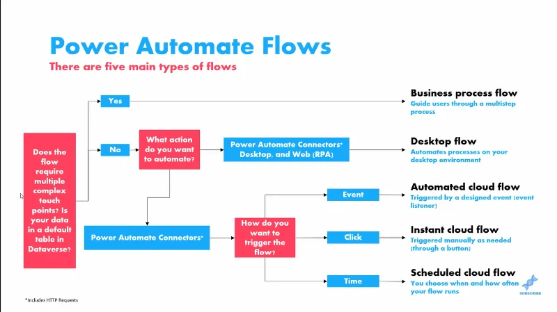 Kuasa Automate Jenis Aliran Dan Masa Untuk Menggunakannya