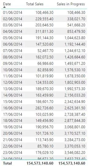 Penjejak Kemajuan LuckyTemplates Untuk Data Jualan Dan Pesanan
