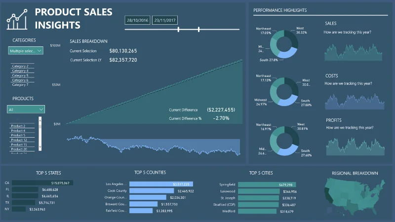 KPI de ventas de productos