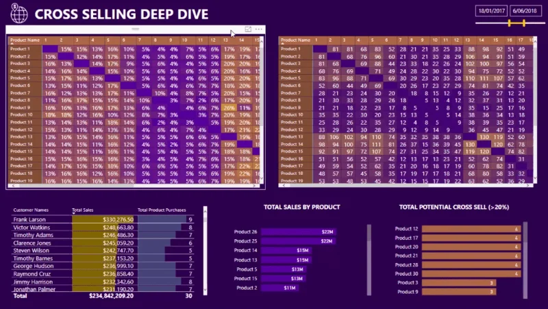 Cross Selling Matrix Dalam LuckyTemplates Menggunakan DAX