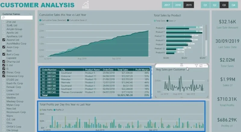 Showcase Report Dalam LuckyTemplates Menggunakan Teknik DAX