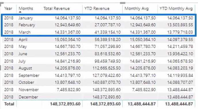 Calcule un promedio móvil mensual hasta la fecha (YTD) en LuckyTemplates