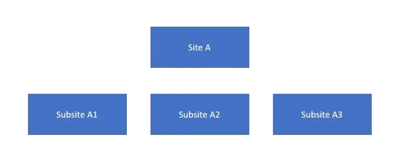 Koleksi Tapak SharePoint |  Satu Pengenalan