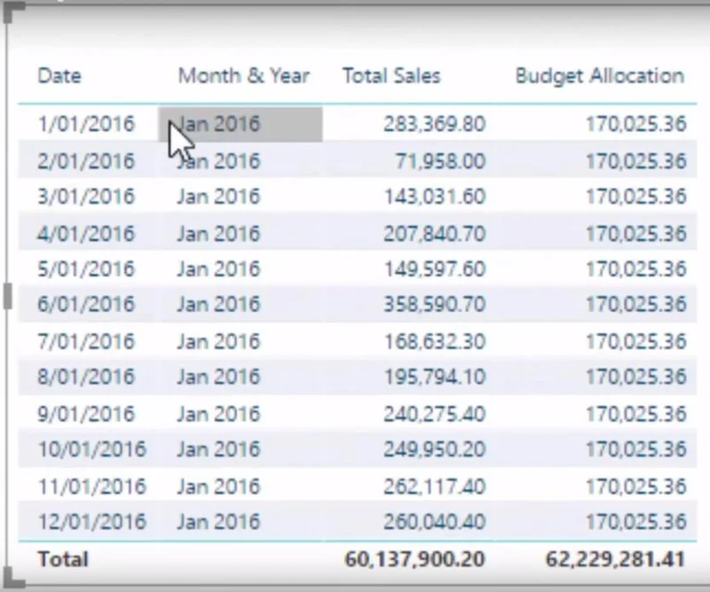 Gestione della stagionalità nell'analisi del budget: LuckyTemplates avanzato