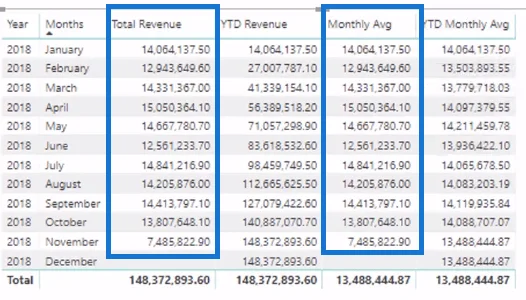 Calcule un promedio móvil mensual hasta la fecha (YTD) en LuckyTemplates