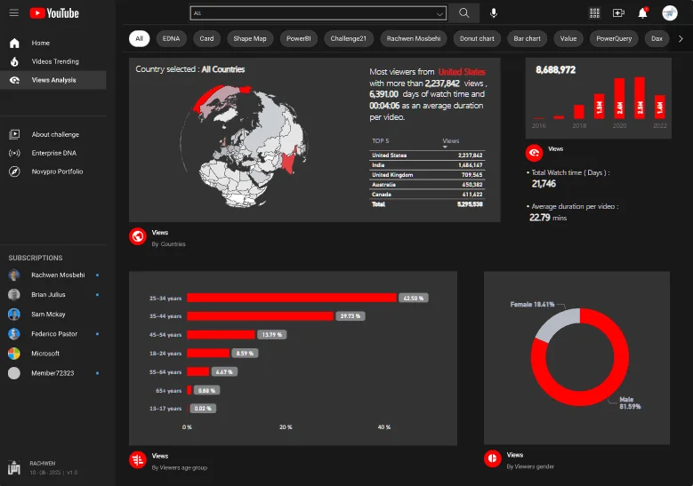 Pameran Baru On LuckyTemplates – Analisis Data YouTube
