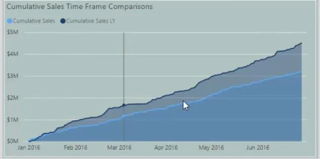 Técnicas de segmentación de clientes mediante el modelo de datos: LuckyTemplates y DAX