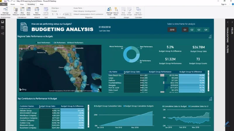 Segmentazione delle prestazioni del budget utilizzando DAX in LuckyTemplates