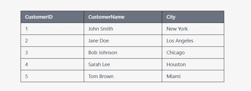 SQL WHERE IN – Diterangkan Dengan Contoh