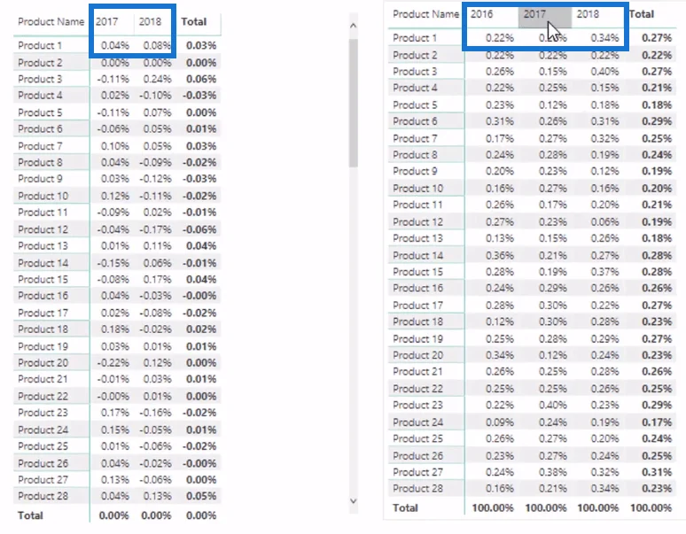 Mengira Peratusan Dinamik Jumlah Perubahan Menggunakan LuckyTemplates Time Intelligence
