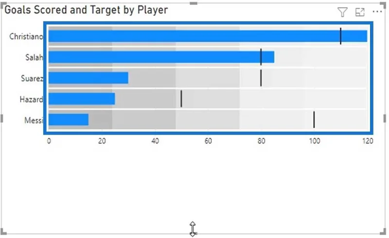 Carta Bullet: Visual Tersuai Lanjutan Untuk LuckyTemplates