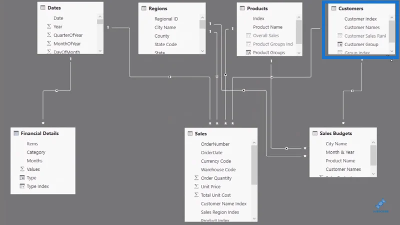 Analisis Pelanggan Dalam LuckyTemplates;  Mengkaji Prestasi Sepanjang Masa