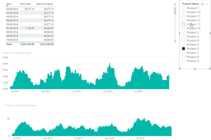 Penjejak Kemajuan LuckyTemplates Untuk Data Jualan Dan Pesanan