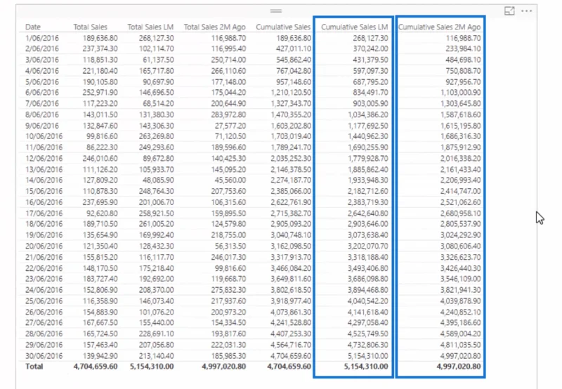 Bandingkan Maklumat Terkumpul Sepanjang Bulan Berbeza Dalam LuckyTemplates