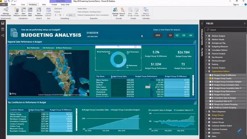 Segmentazione delle prestazioni del budget utilizzando DAX in LuckyTemplates