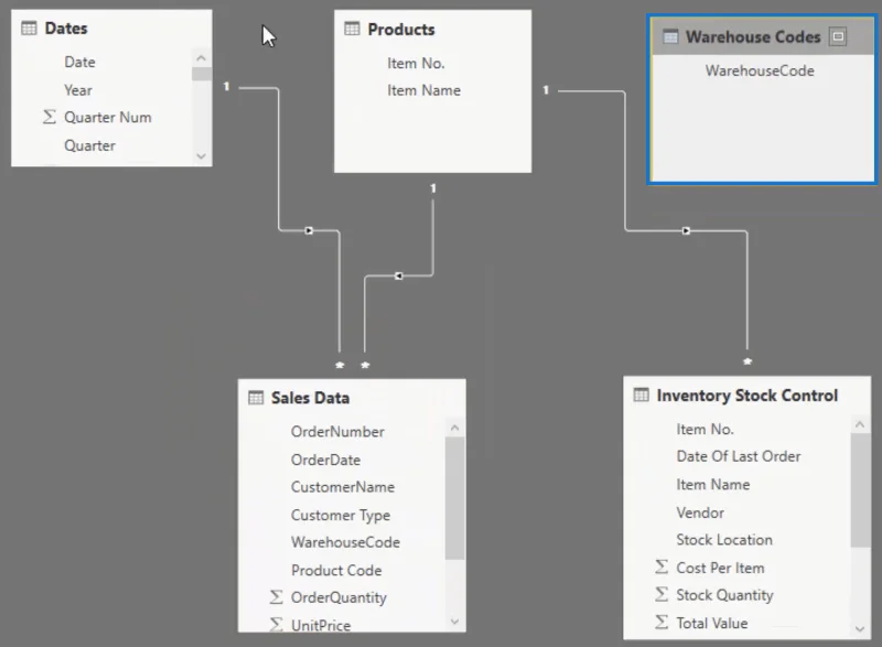 Model Data LuckyTemplates Untuk Pengurusan Inventori