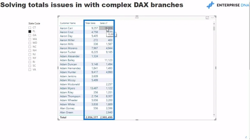 Membetulkan Jumlah yang Salah Menggunakan Ukuran DAX Dalam LuckyTemplates