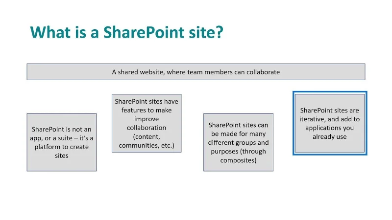 SharePoint-Sites: Ein kurzer Überblick