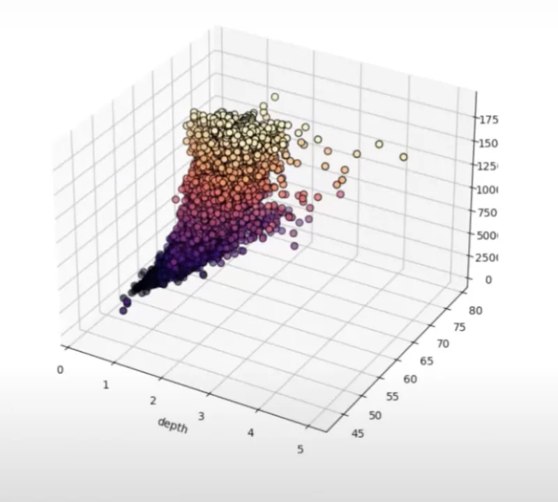 Cipta Plot Scatter 3D Menggunakan Python Dalam LuckyTemplates