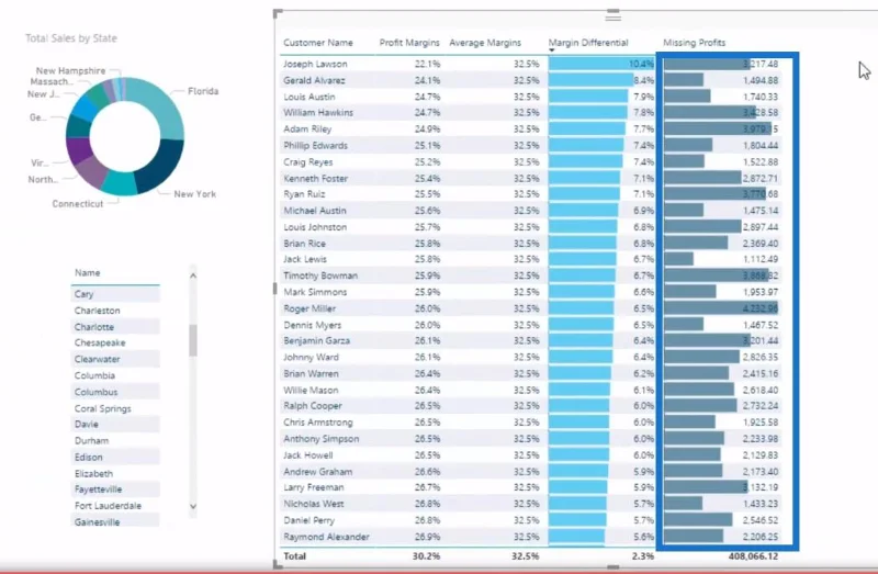 Berechnung von Gewinnverlusten mithilfe von LuckyTemplates Analytics