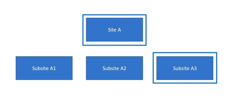 Warisan Kebenaran Laman SharePoint