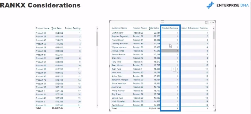 Pertimbangan RANKX – Konsep Formula LuckyTemplates Dan DAX