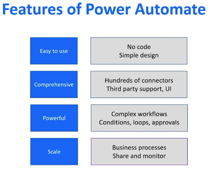 MS Power Automate vs.  SharePoint Automatisieren