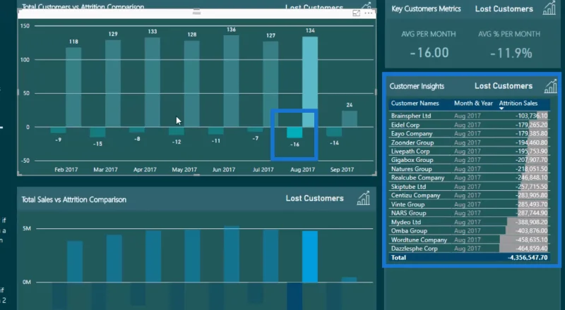 Analisis Attrition: Mencari Pelanggan yang Hilang Menggunakan LuckyTemplates & DAX