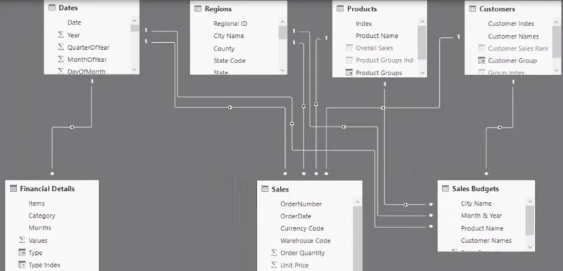 Cara Menyusun Model Data LuckyTemplates Anda – Petua Amalan Terbaik