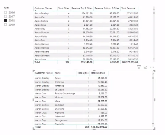 Bila Perlu Menggunakan TOPN Dalam LuckyTemplates – Kajian Formula DAX