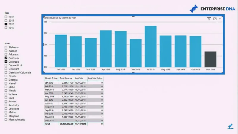 Serlahkan Tempoh Terakhir Atau Semasa Dalam Visual LuckyTemplates Anda Menggunakan DAX