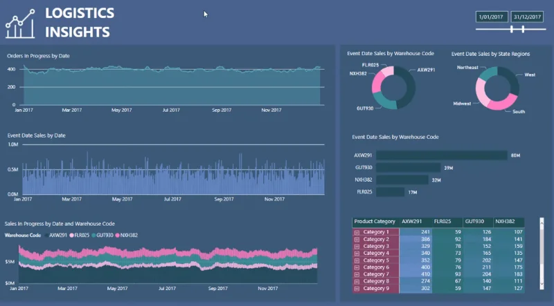 Logistics Insights For LuckyTemplates – DAX Dan Gambaran Keseluruhan Permodelan Data