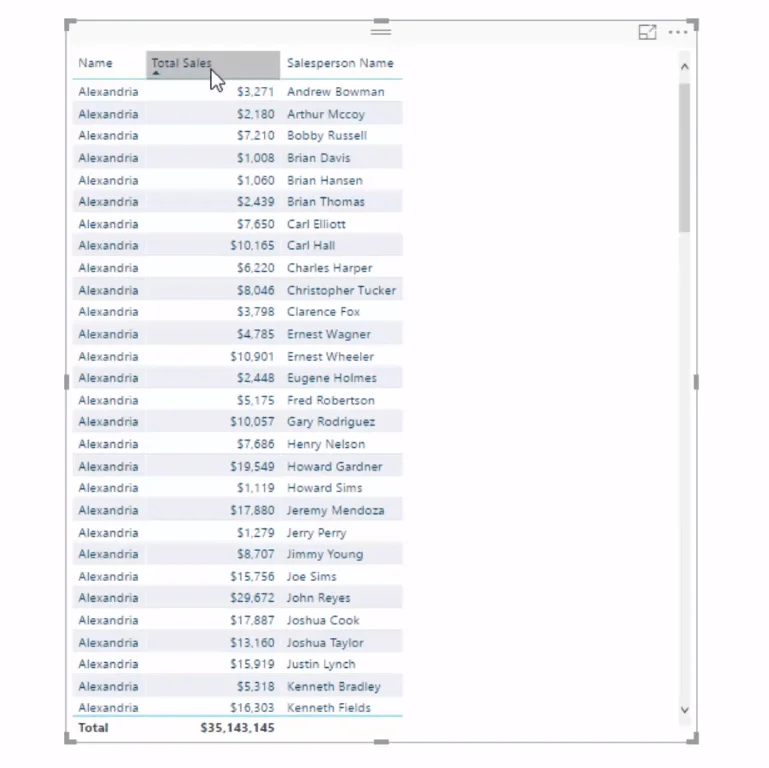 Cari 3 Jurujual Teratas Anda Setiap Wilayah Menggunakan DAX Dalam LuckyTemplates secara automatik