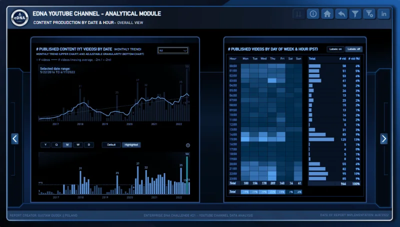 Pameran Baru On LuckyTemplates – Analisis Data YouTube