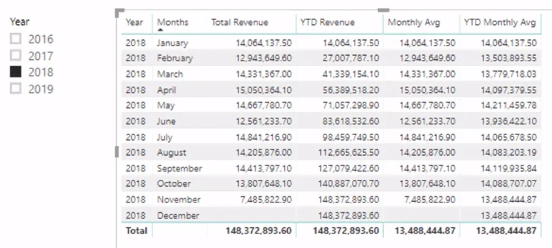 Calcule un promedio móvil mensual hasta la fecha (YTD) en LuckyTemplates