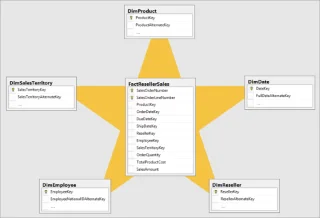 Pemodelan Data Dalam LuckyTemplates: Petua & Amalan Terbaik