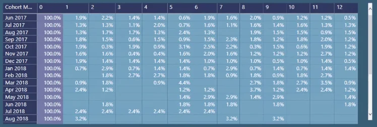 Analisis Kohort Berasaskan Masa – Menyediakan Model Data Anda Dalam LuckyTemplates