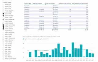 Analisis Gelagat Pelanggan Biasa Menggunakan LuckyTemplates