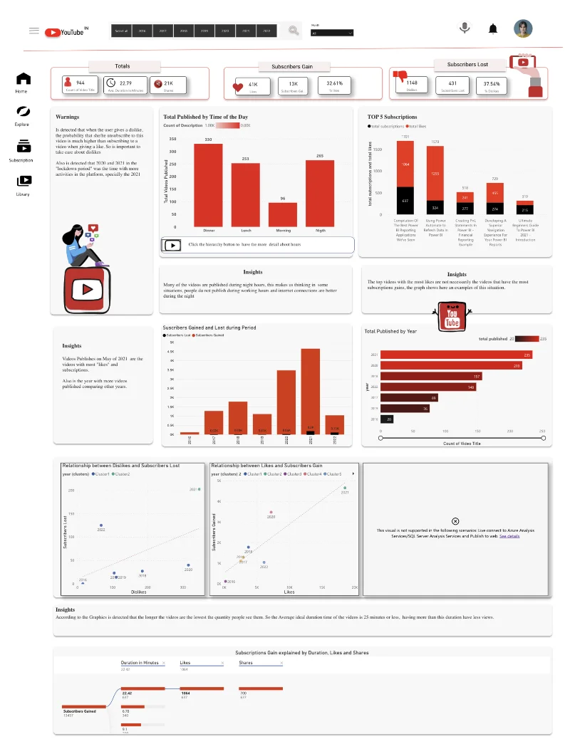 Ejemplo de datos de YouTube