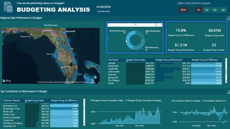 Segmentazione delle prestazioni del budget utilizzando DAX in LuckyTemplates