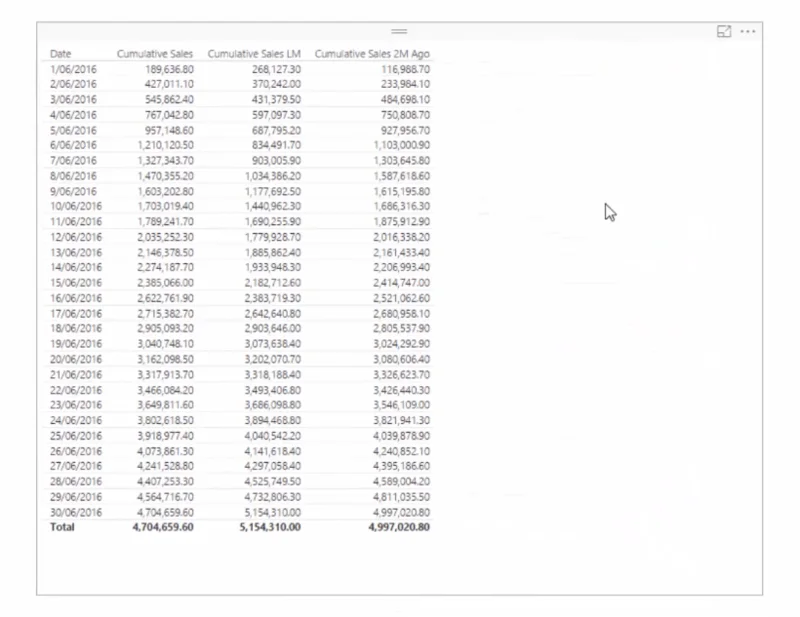 Bandingkan Maklumat Terkumpul Sepanjang Bulan Berbeza Dalam LuckyTemplates