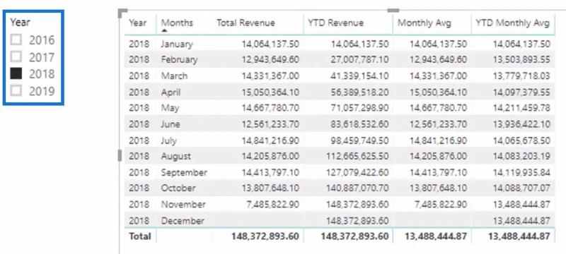 Calcule un promedio móvil mensual hasta la fecha (YTD) en LuckyTemplates