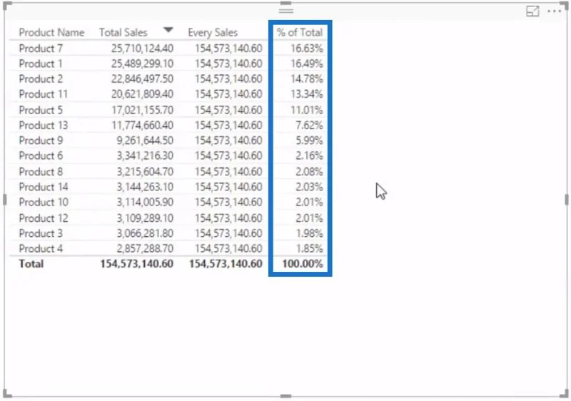 Ermitteln des Prozentsatzes der Gesamtsumme in LuckyTemplates