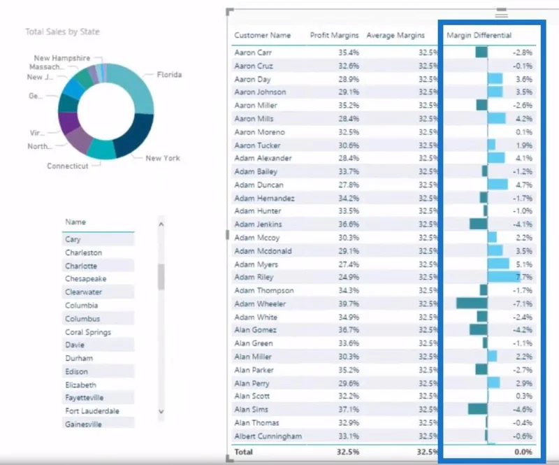 Berechnung von Gewinnverlusten mithilfe von LuckyTemplates Analytics