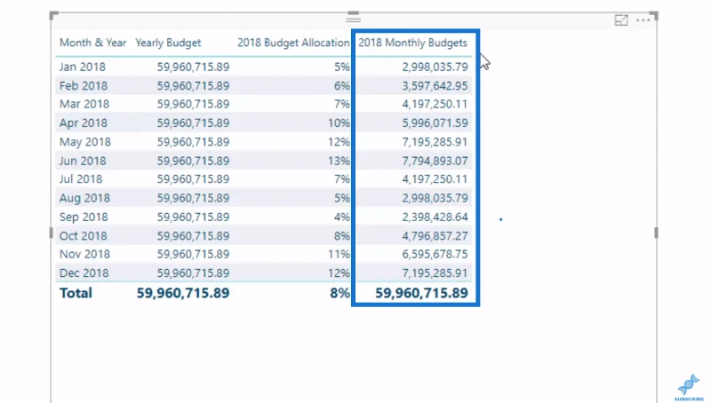 Tecnica di determinazione del budget di LuckyTemplates: allocazione della tabella di sensibilità del budget mensile