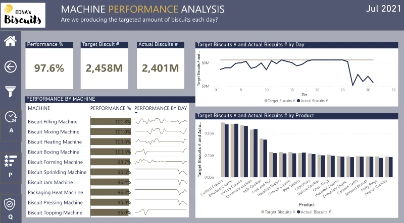 ตัวอย่างแดชบอร์ด Microsoft LuckyTemplates 18 อันดับแรกปี 2023