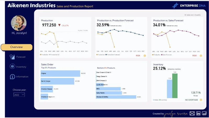 Ejemplo de panel de ventas y producción