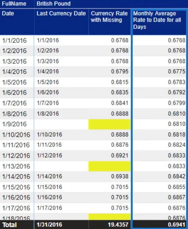 Kadar Mata Wang Dalam LuckyTemplates: Mengendalikan Data Yang Hilang