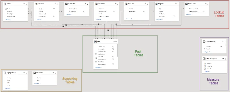 Pemodelan Data Dalam LuckyTemplates: Petua & Amalan Terbaik